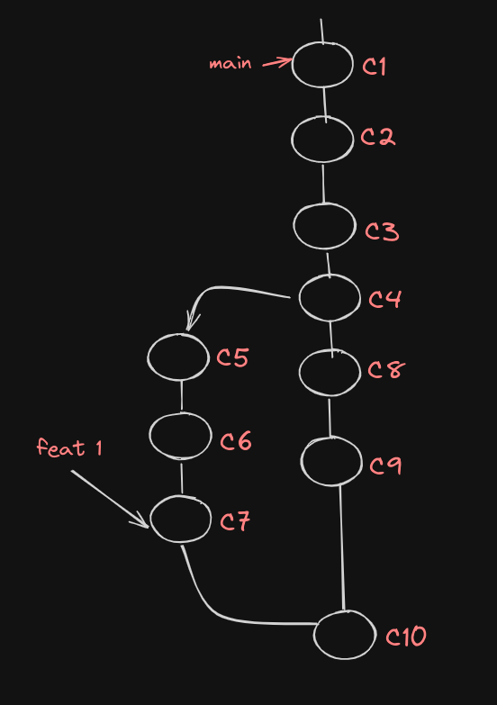 Jumbled Commit History