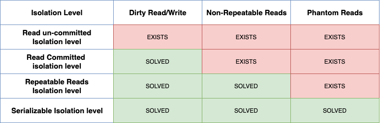 Isolation levels