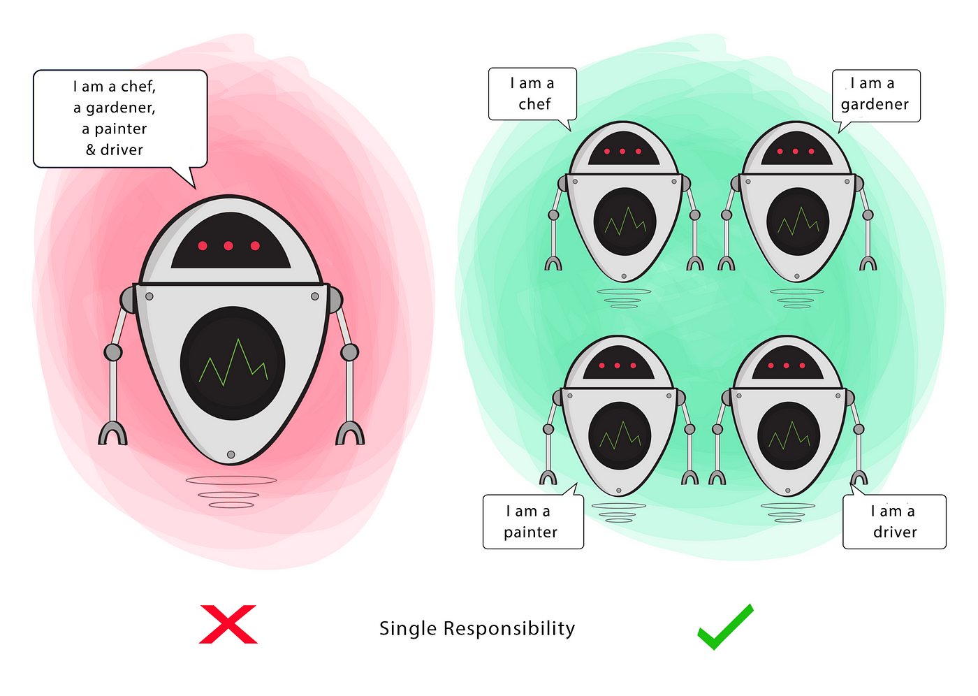 Single responsibility principle