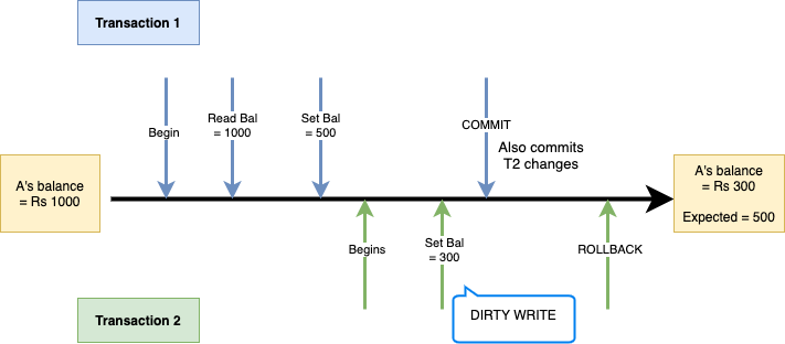 Dirty Write