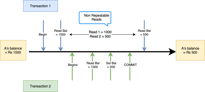 Non-repeatable Read