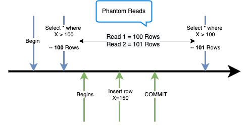 Phantom Read