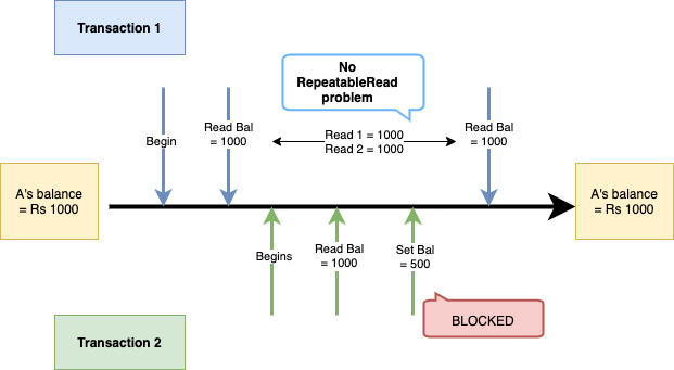 Repeatable Read