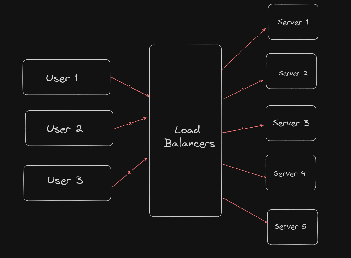 Server Load Balancing