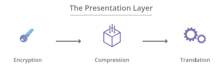 Presentation Layer