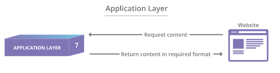 Application Layer