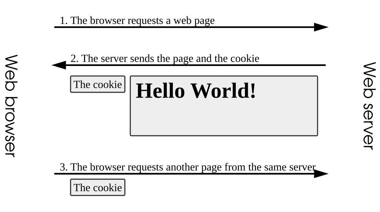 Cookies