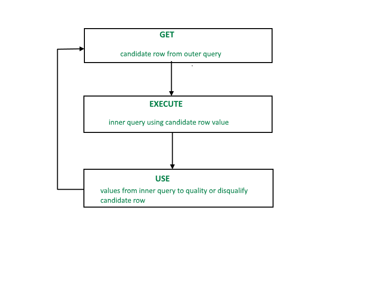 Sub-queries