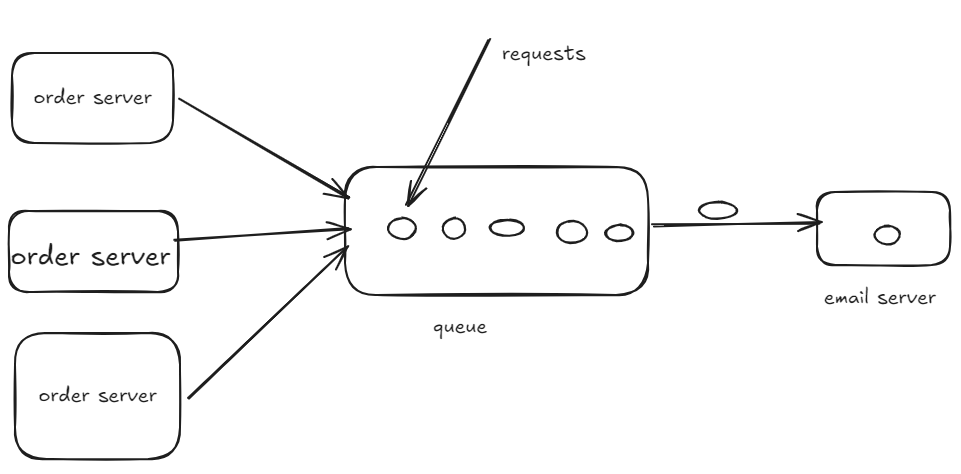 Kafka Workflow