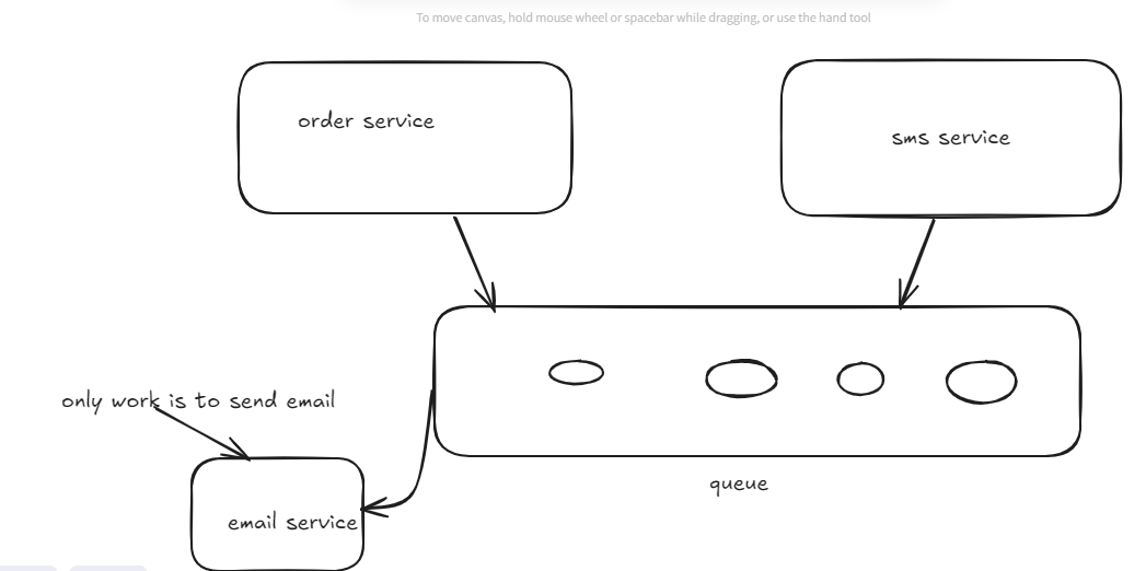 Service Interaction in Kafka