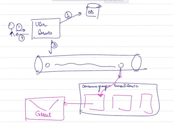 Email Notification Process