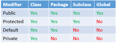 Access Modifiers