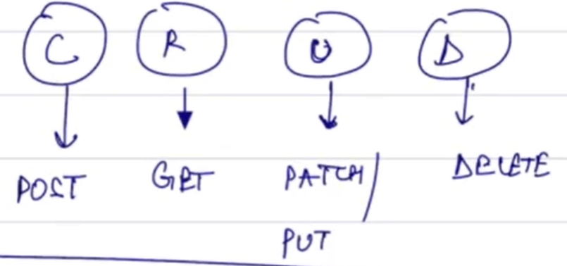 HTTP Methods