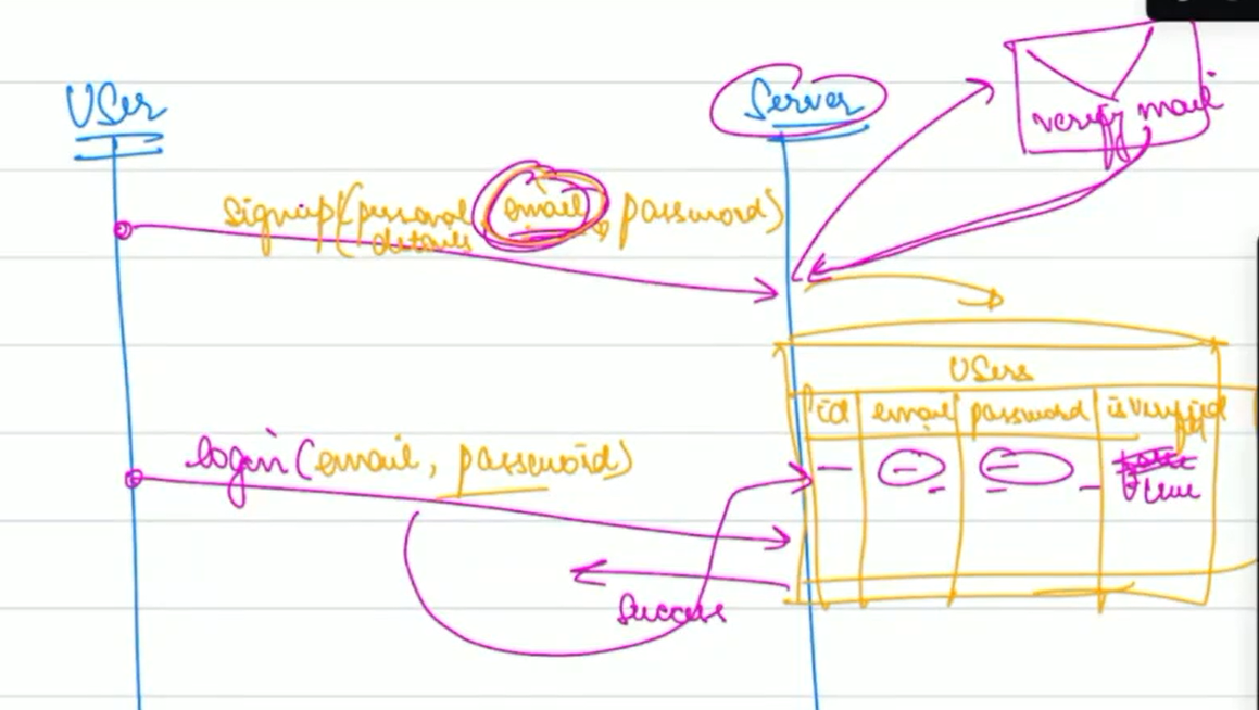 Login Flow