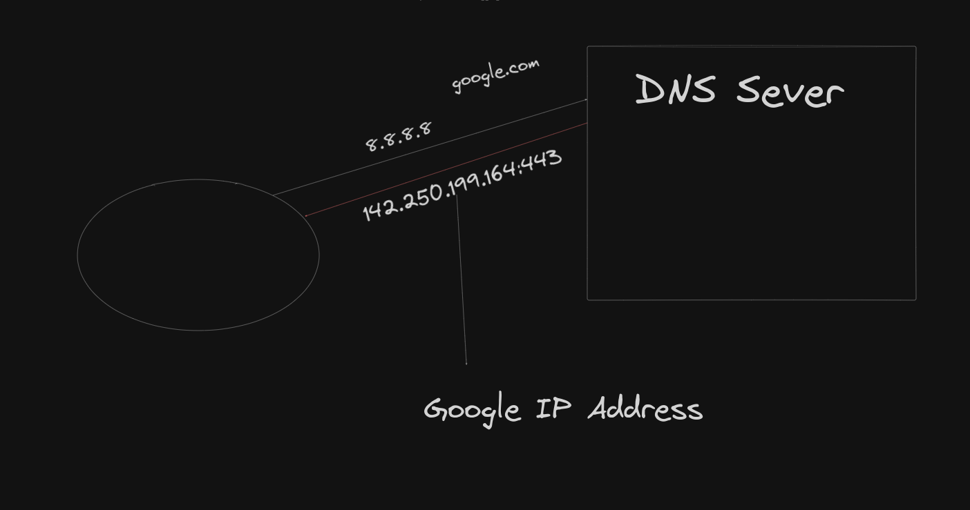 DNS Process