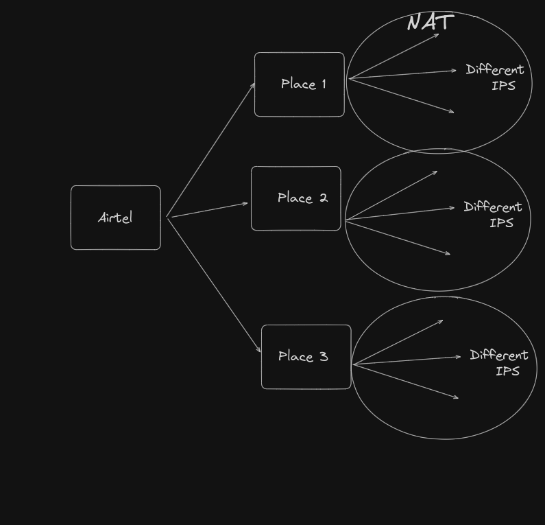 NAT Diagram