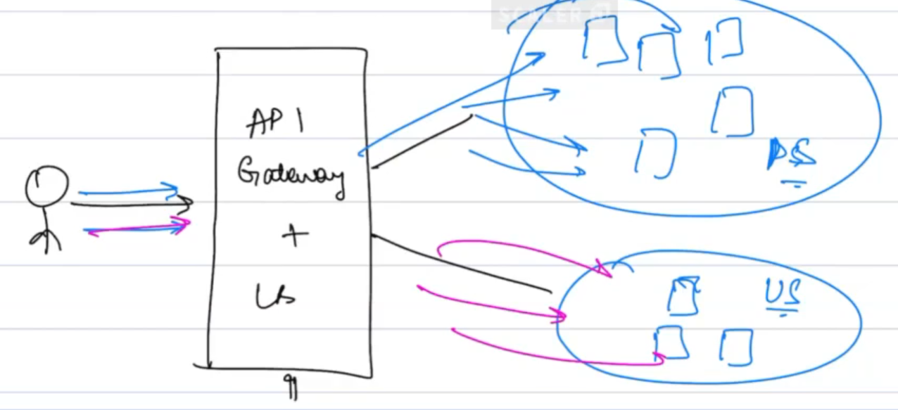 API Gateway + Load Balancer
