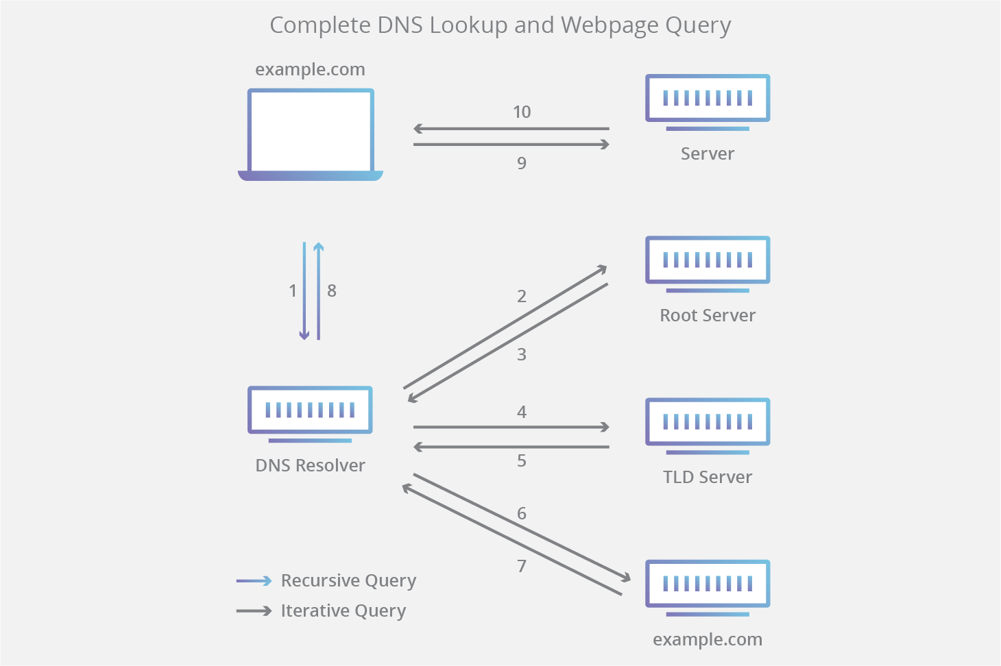 DNS-steps