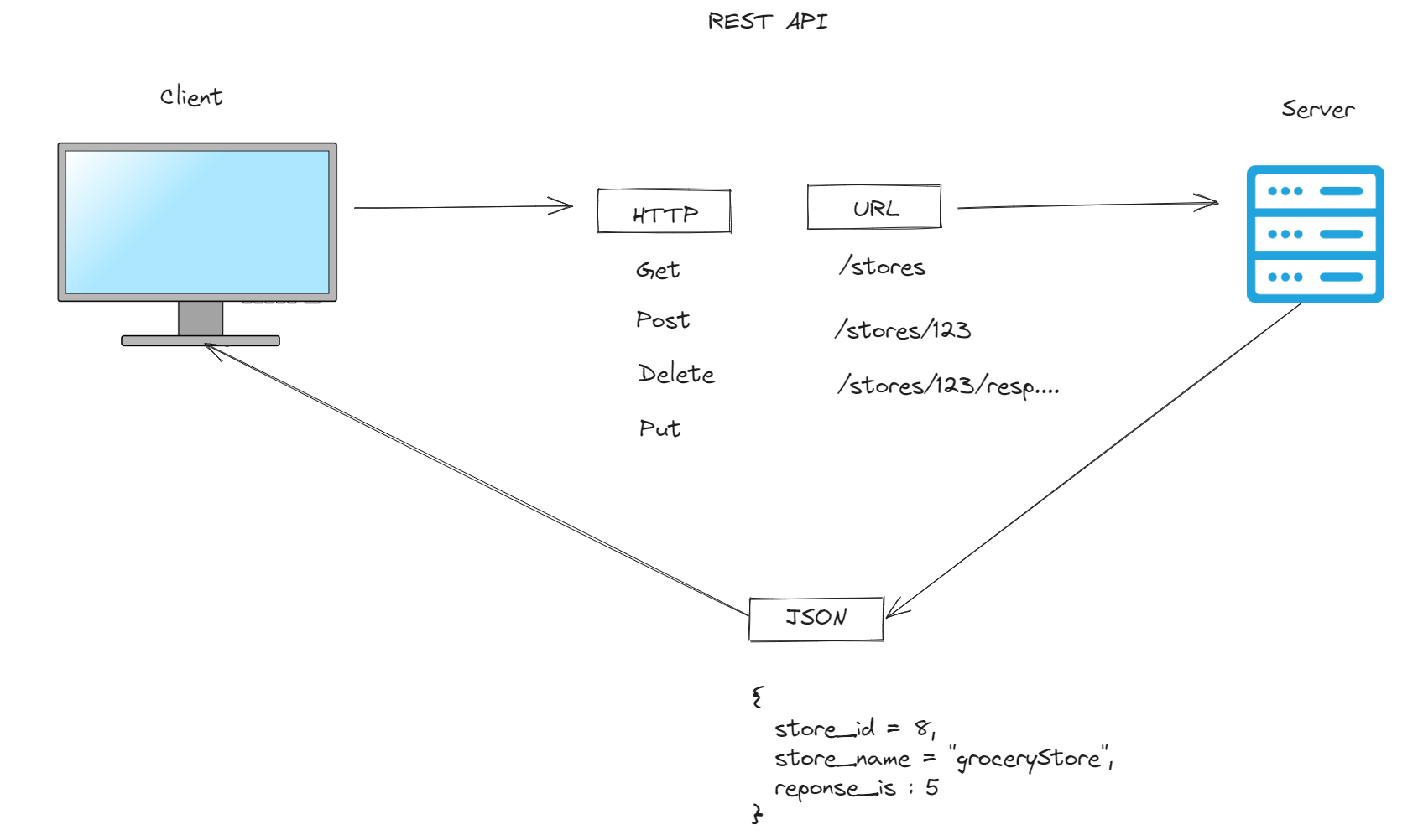 Rest API
