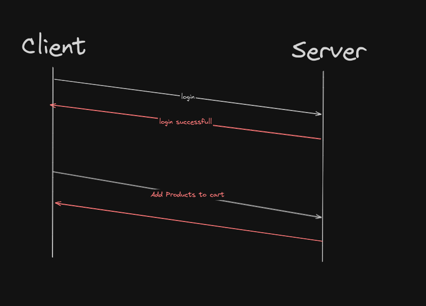 Self-Sufficient Requests
