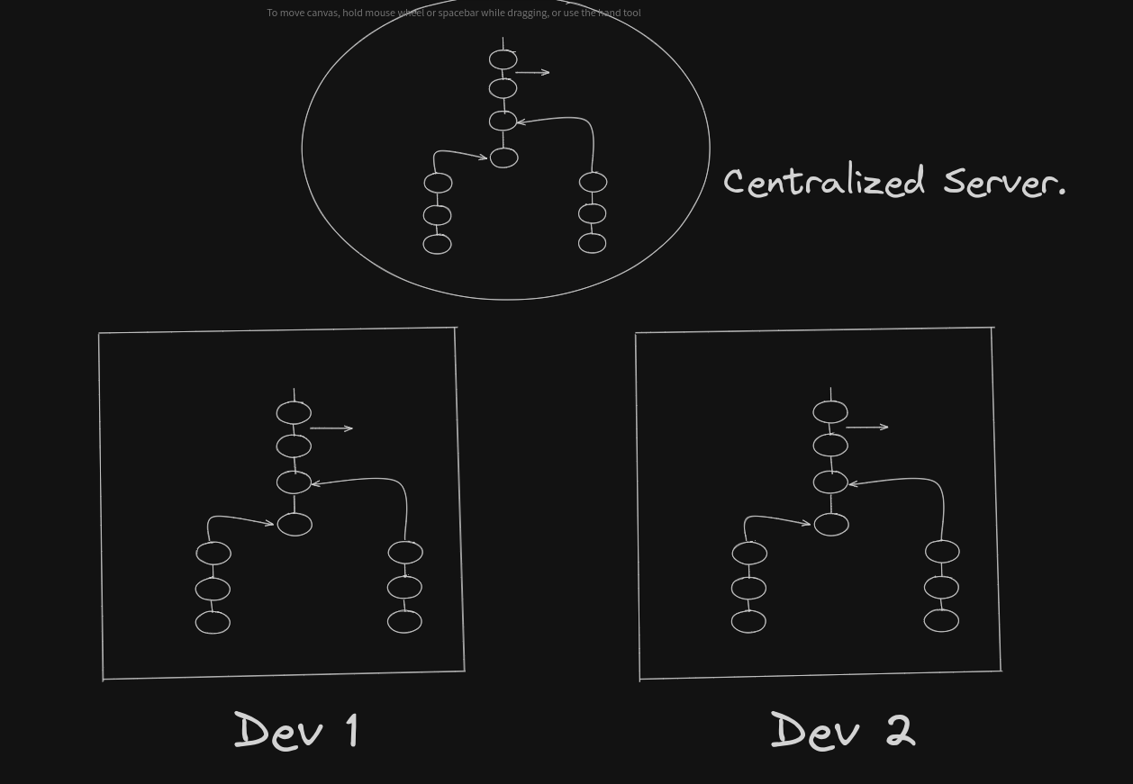 Developer's Local Work