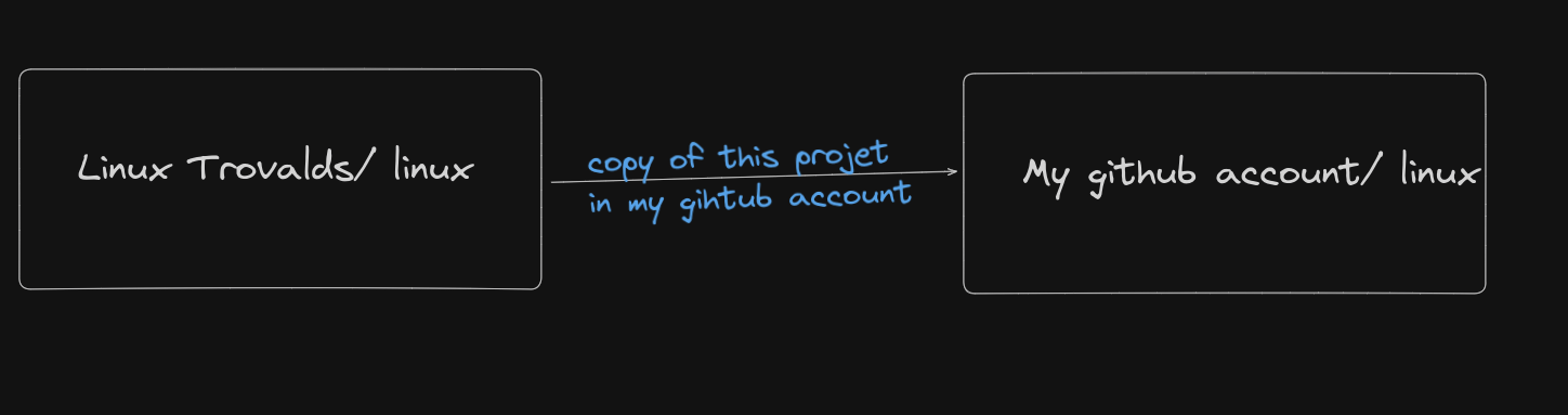 Forking Process