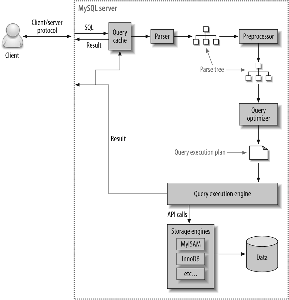 Query execution