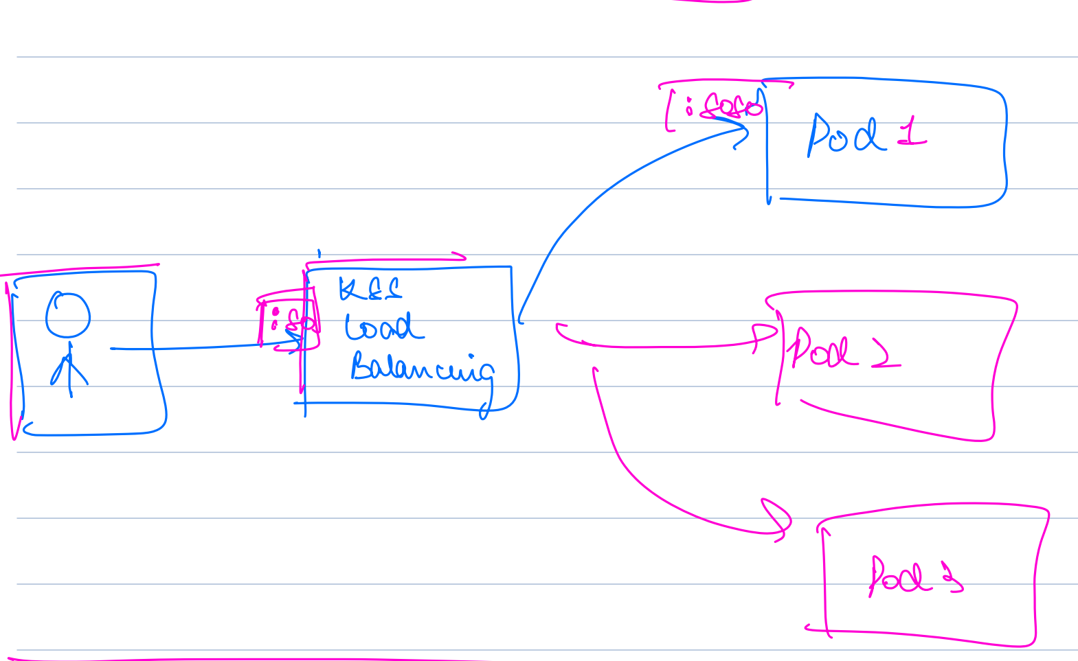 Service Example