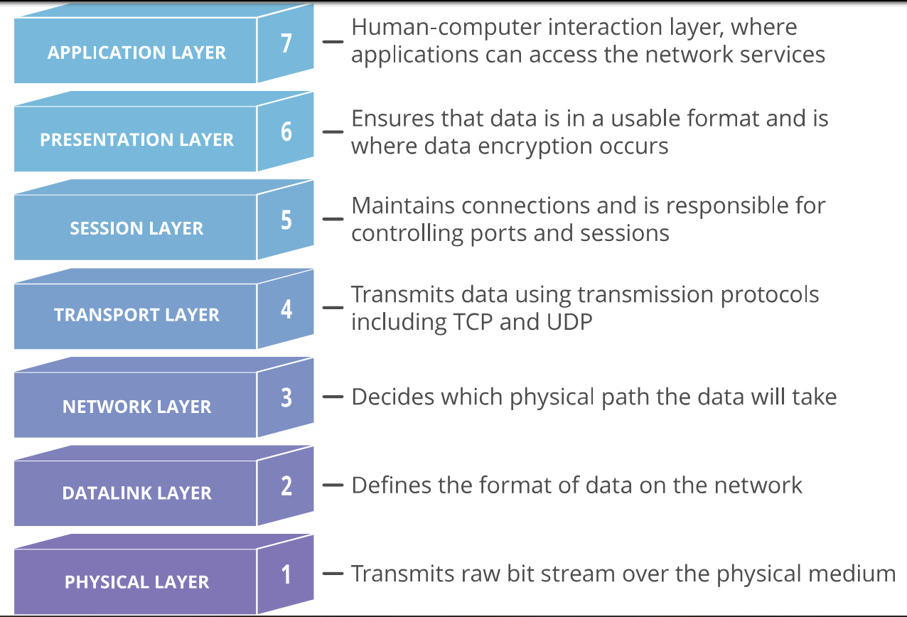 The OSI Model
