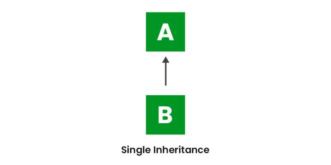 Inheritance