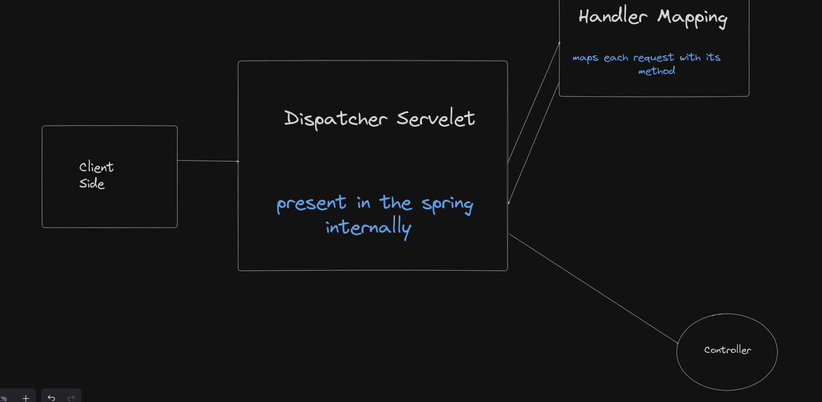 Request Flow in Spring