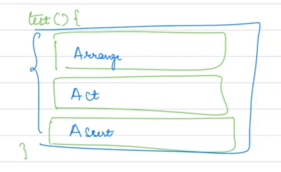 3 A's of Unit Testing