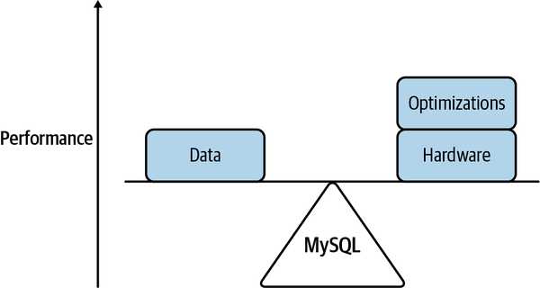 Performance_without_Indexing
