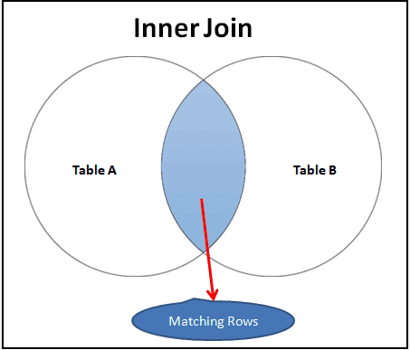 Inner_joins_Venn