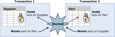 deadlock