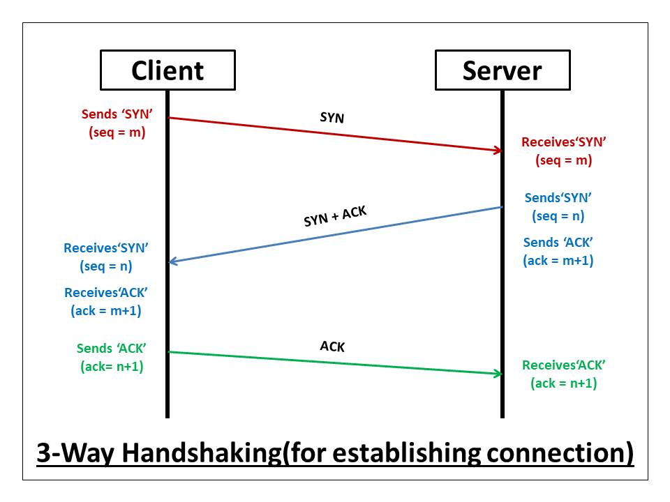 TCP connection